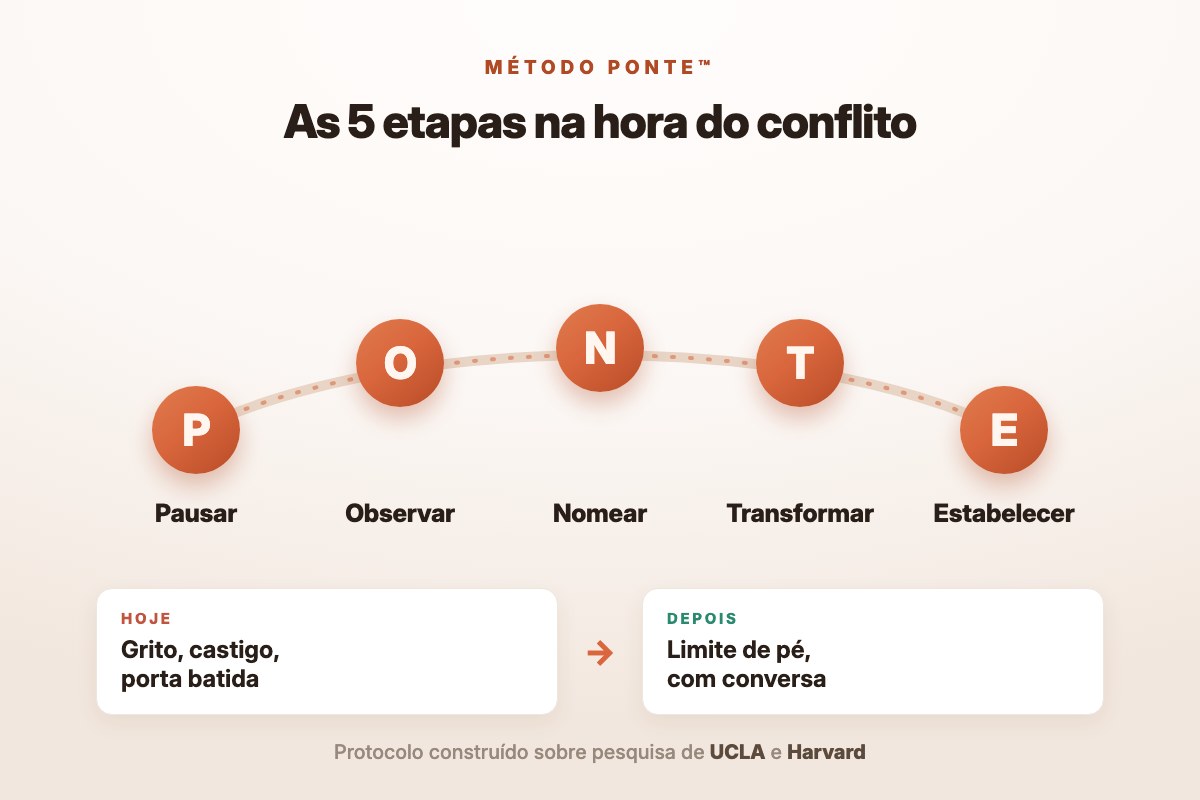 Método PONTE: Pausar, Observar, Nomear, Transformar e Estabelecer limites